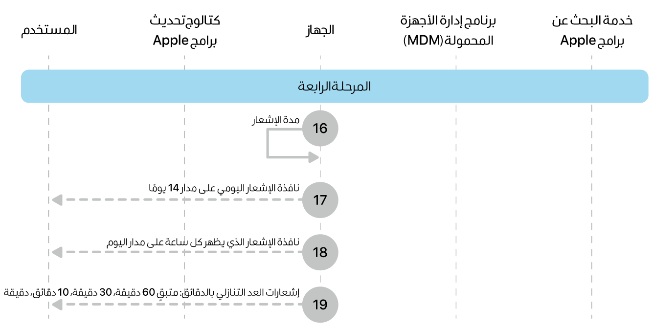 المرحلة 4 تعرض الخطوات من 16 إلى 19 الخاصة بفرض تحديث برامج Apple.