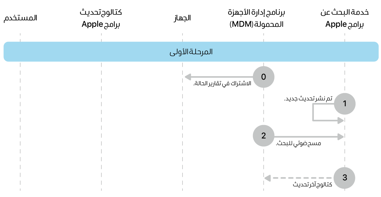 المرحلة 1 تعرض الخطوات من 0 إلى 3 الخاصة بفرض تحديث برامج Apple.