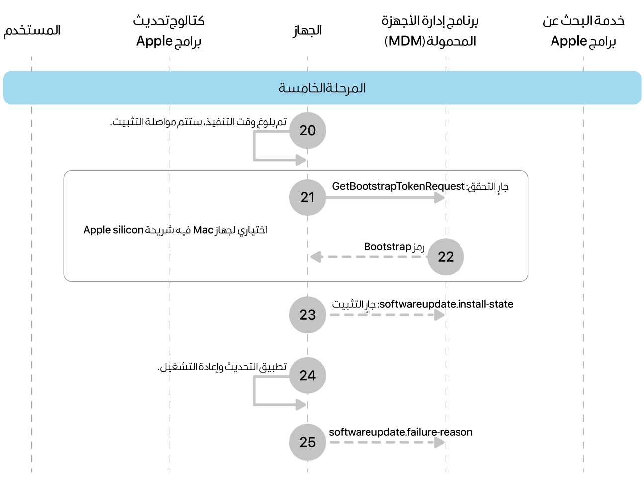 المرحلة 5 تعرض الخطوات من 20 إلى 25 الخاصة بفرض تحديث برامج Apple.