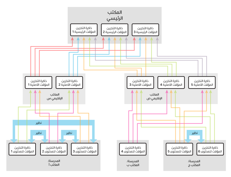 نموذج تكوين باستخدام الأصول بدلاً من النظراء.