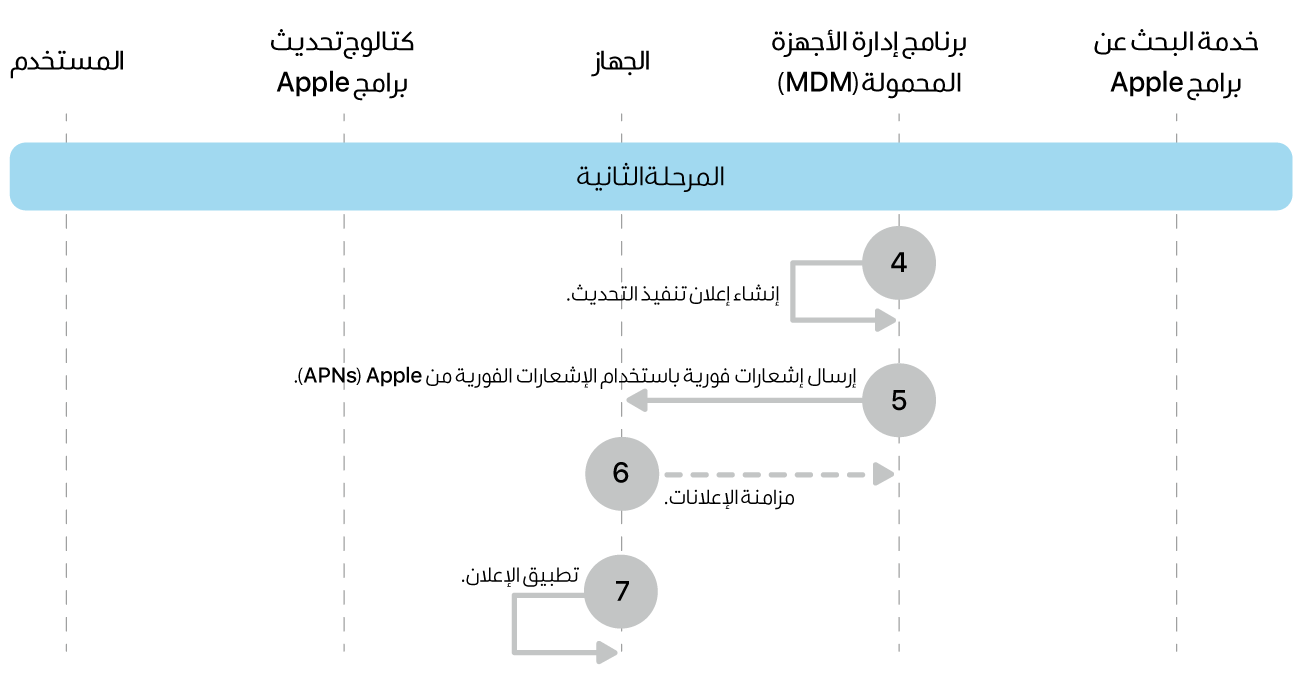 المرحلة 2 تعرض الخطوات من 4 إلى 7 الخاصة بفرض تحديث برامج Apple.