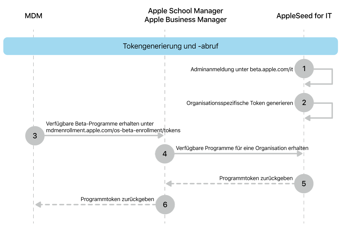 Der Token-Ablauf von Beta-Updates zum Testen von Softwareupdates.