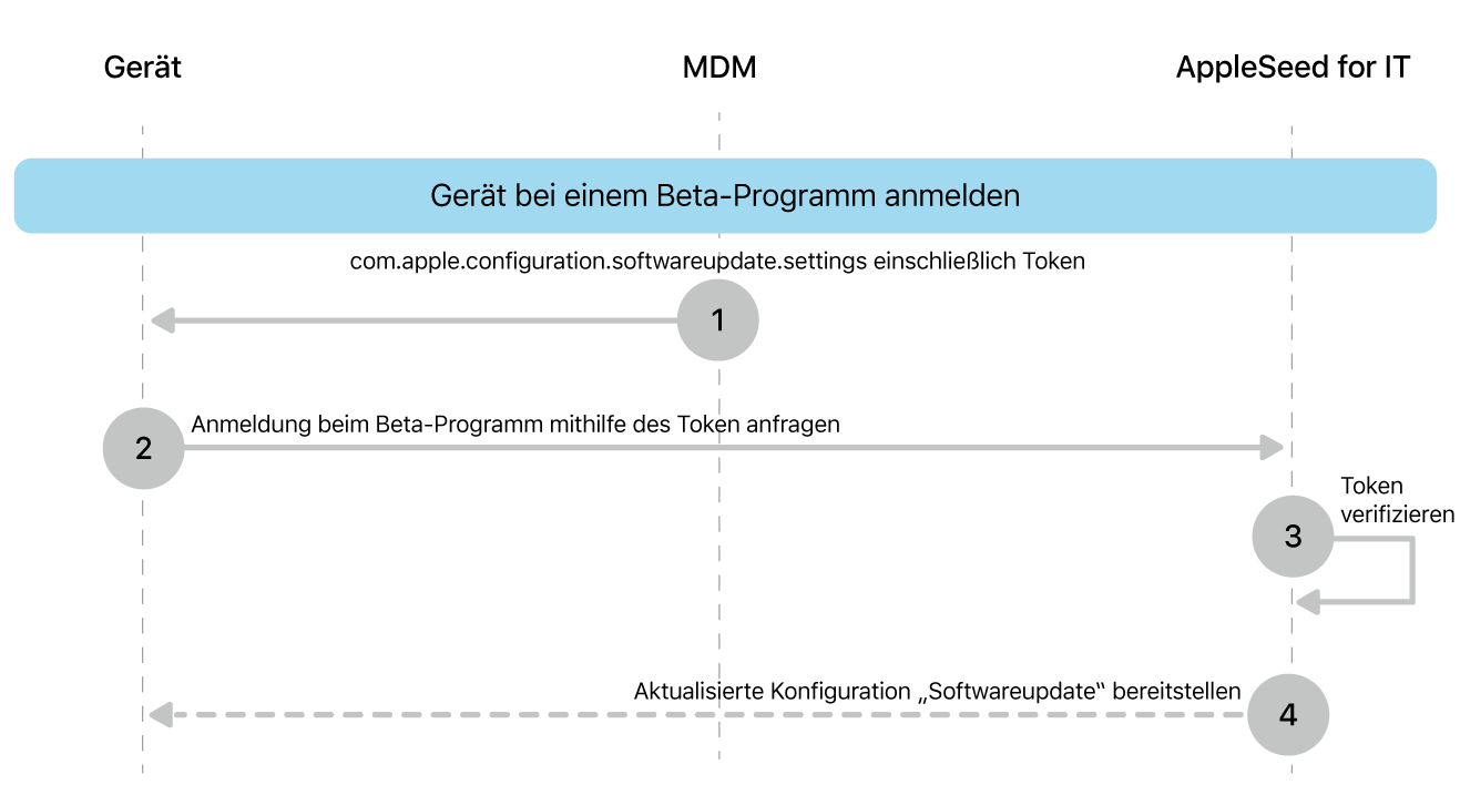 Der Beta-Registrierungsprozess, um Softwareupdates zu testen.