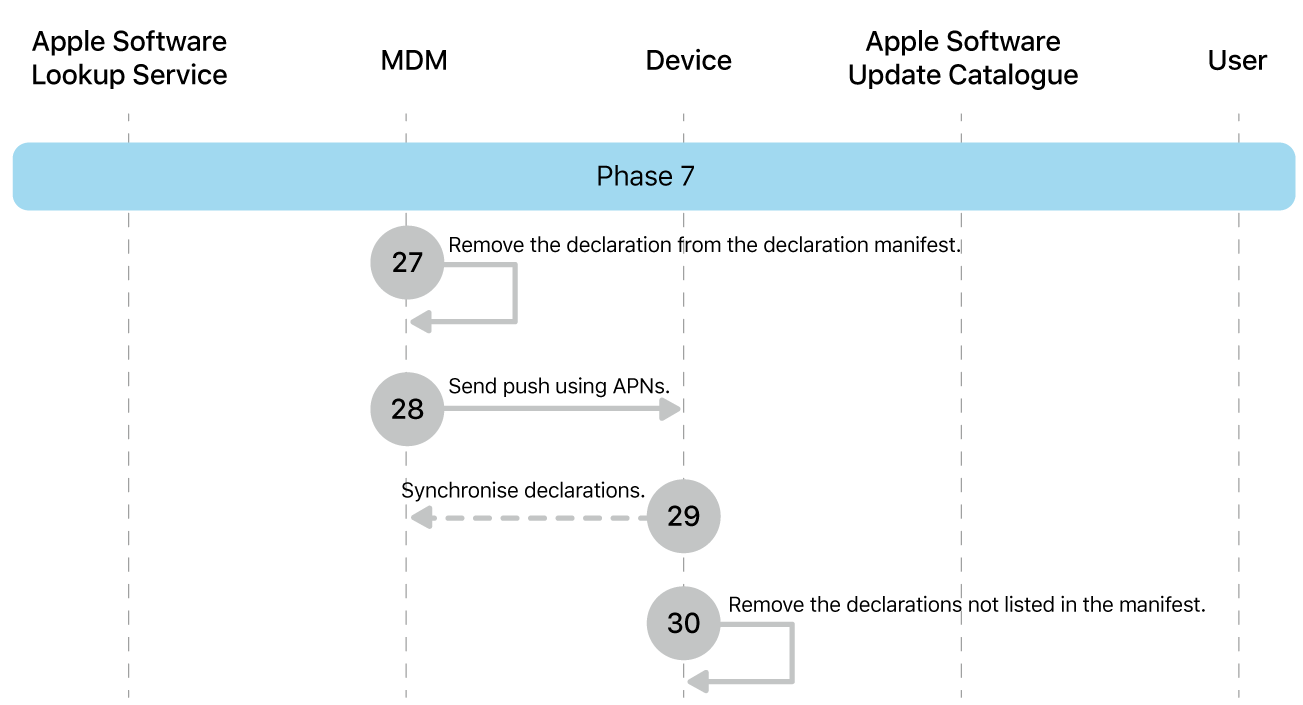 Phase 7 showing steps 27 to 30 of Apple software update enforcement.