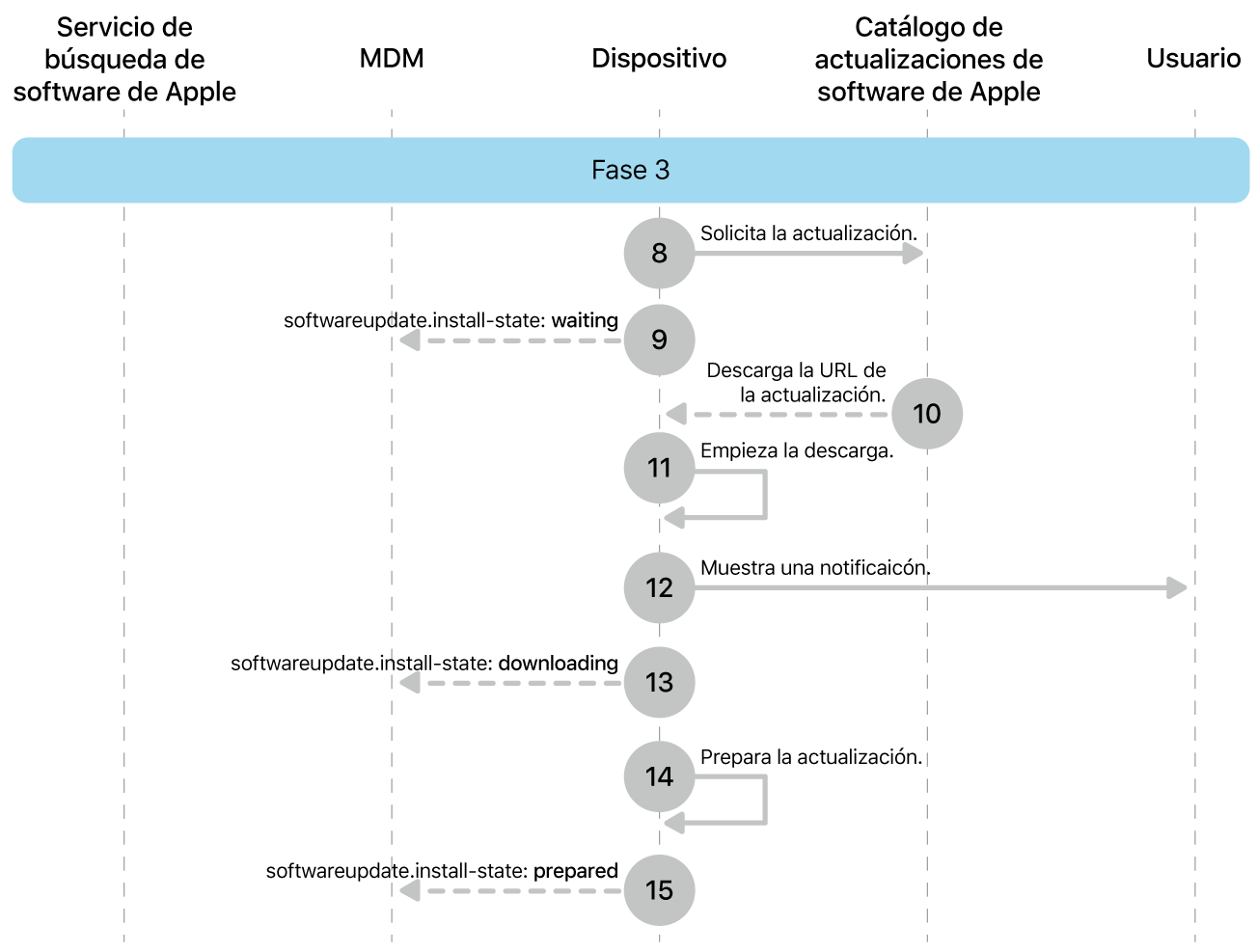 Fase 3 con los pasos del 8 al 16 de la imposición de una actualización de software de Apple.