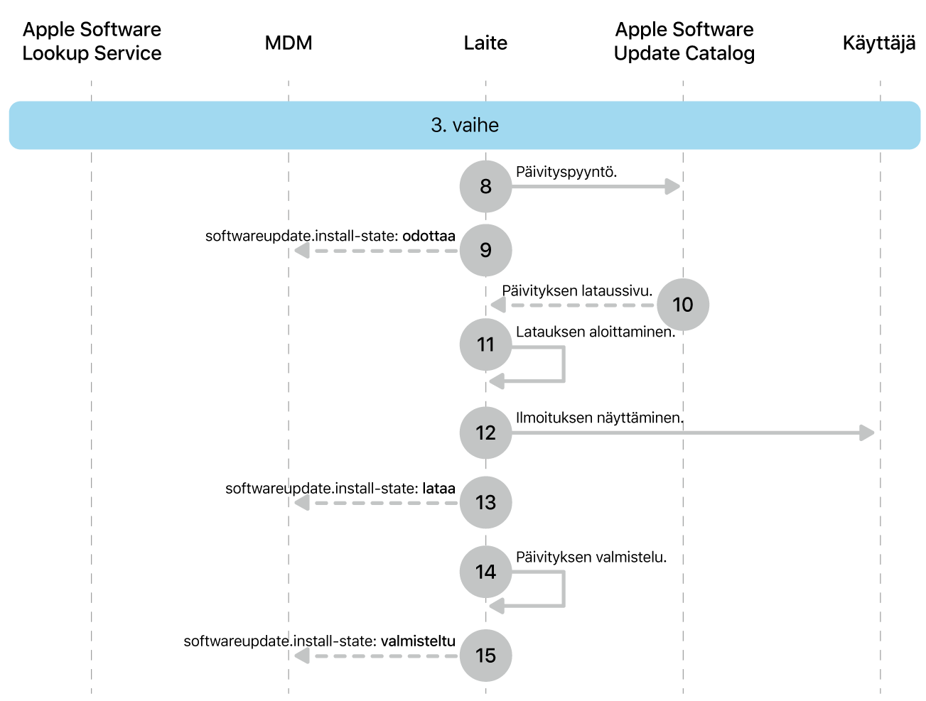 Vaiheessa 3 näkyvät Applen ohjelmistopäivityksen toteutuksen vaiheet 8–16.