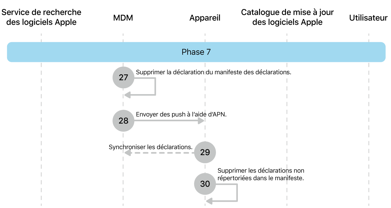 Phase 7 montrant les étapes 27 à 30 de la mise en application des mises à jour logicielles Apple.