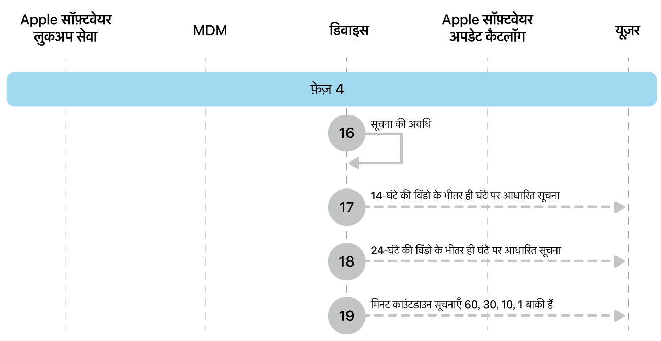 चरण 4 में Apple सॉफ़्टवेयर अपडेट इन्फ़ोर्समेंट के चरण 16 से 19 दिखाए गए हैं।