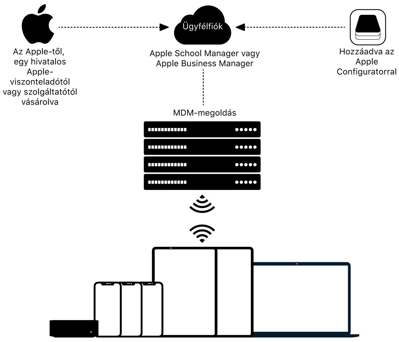 A diagram azt mutatja meg, hogyan rendelhetők hozzá eszközök az Apple School Managerhez és az Apple Business Managerhez.