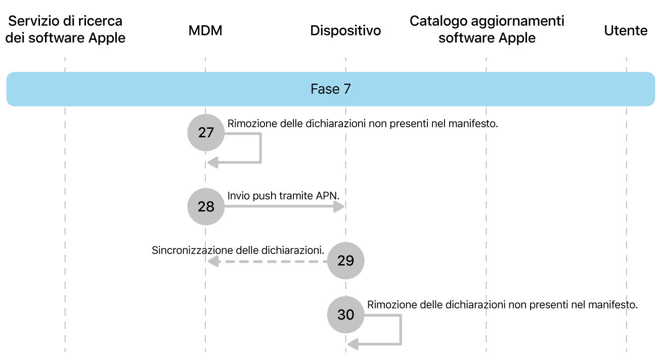 Fase 7 che mostra i passaggi da 27 a 30 dell’imposizione dell’aggiornamento software Apple.