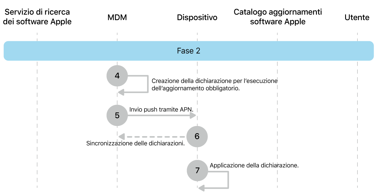 La fase 2 che mostra i passaggi da 4 a 7 dell’implementazione obbligatoria dell’aggiornamento software Apple.