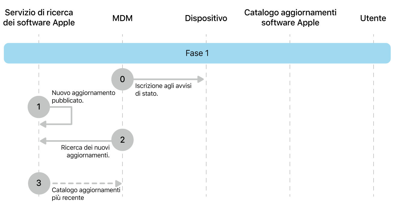 La fase 1 che mostra i passaggi da 0 a 3 dell’implementazione obbligatoria dell’aggiornamento software Apple.