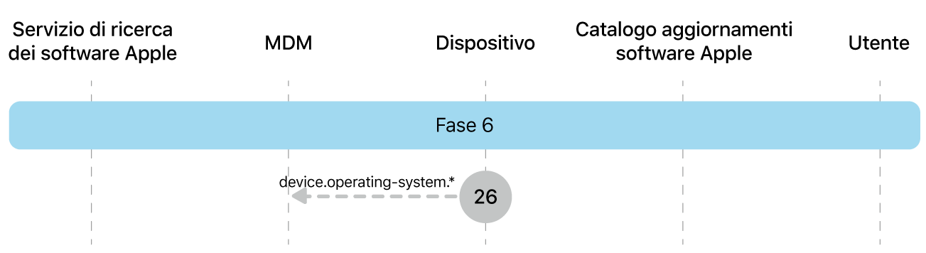 Fase 6 che mostra il passaggio 26 dell’imposizione dell’aggiornamento software Apple.