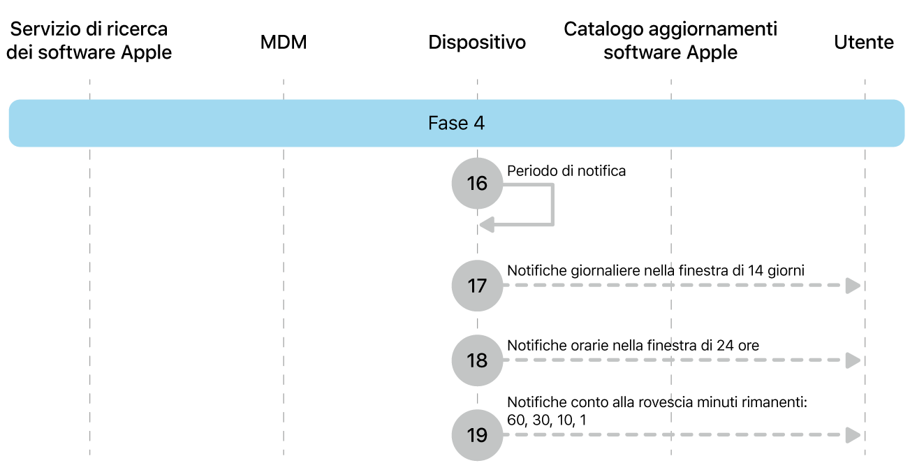 La fase 4 che mostra i passaggi da 16 a 19 dell’implementazione obbligatoria dell’aggiornamento software Apple.