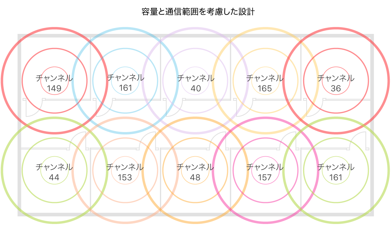 Wi-Fiの通信範囲と容量設計の例。