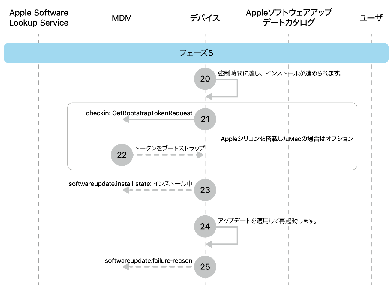 フェーズ5。Appleソフトウェアアップデート強制の手順20〜25を示しています。