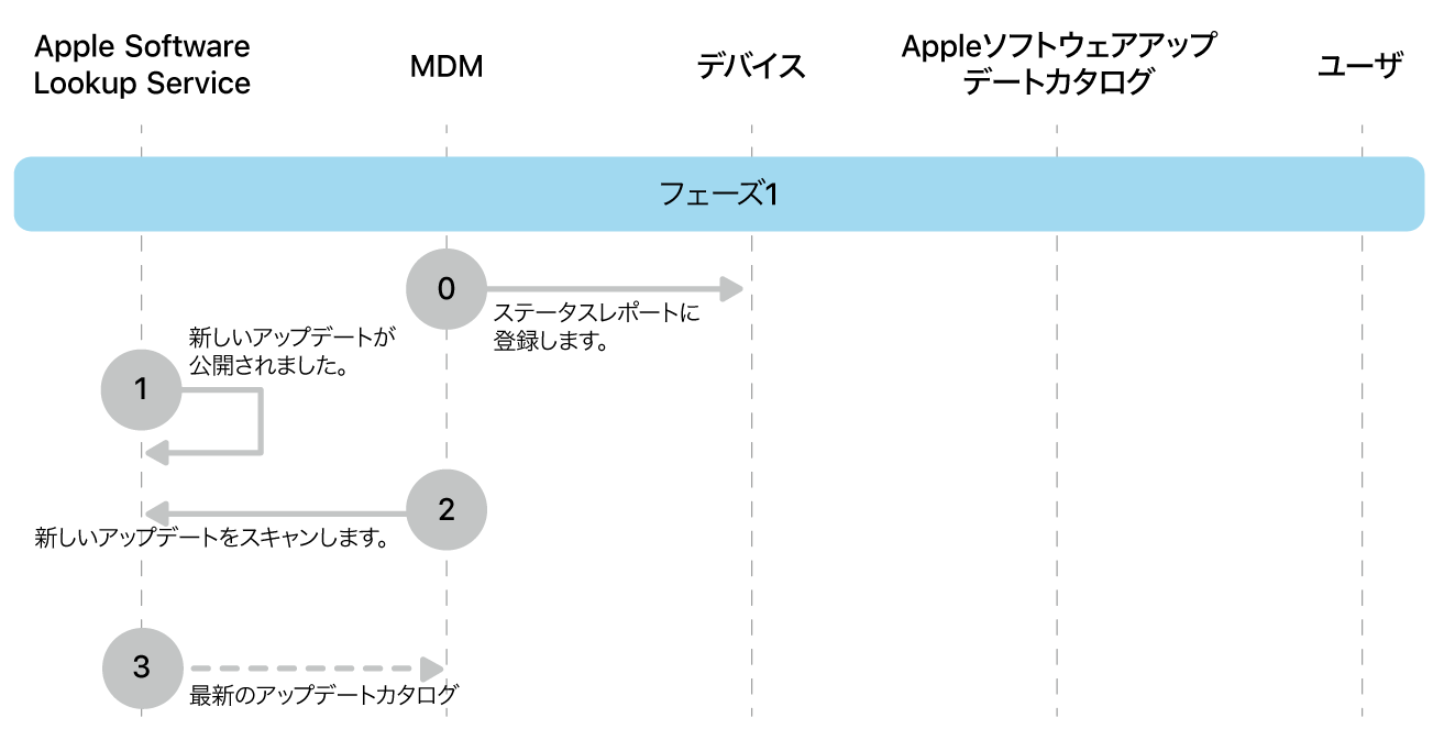 フェーズ1。Appleソフトウェアアップデート強制の手順0〜3を示しています。