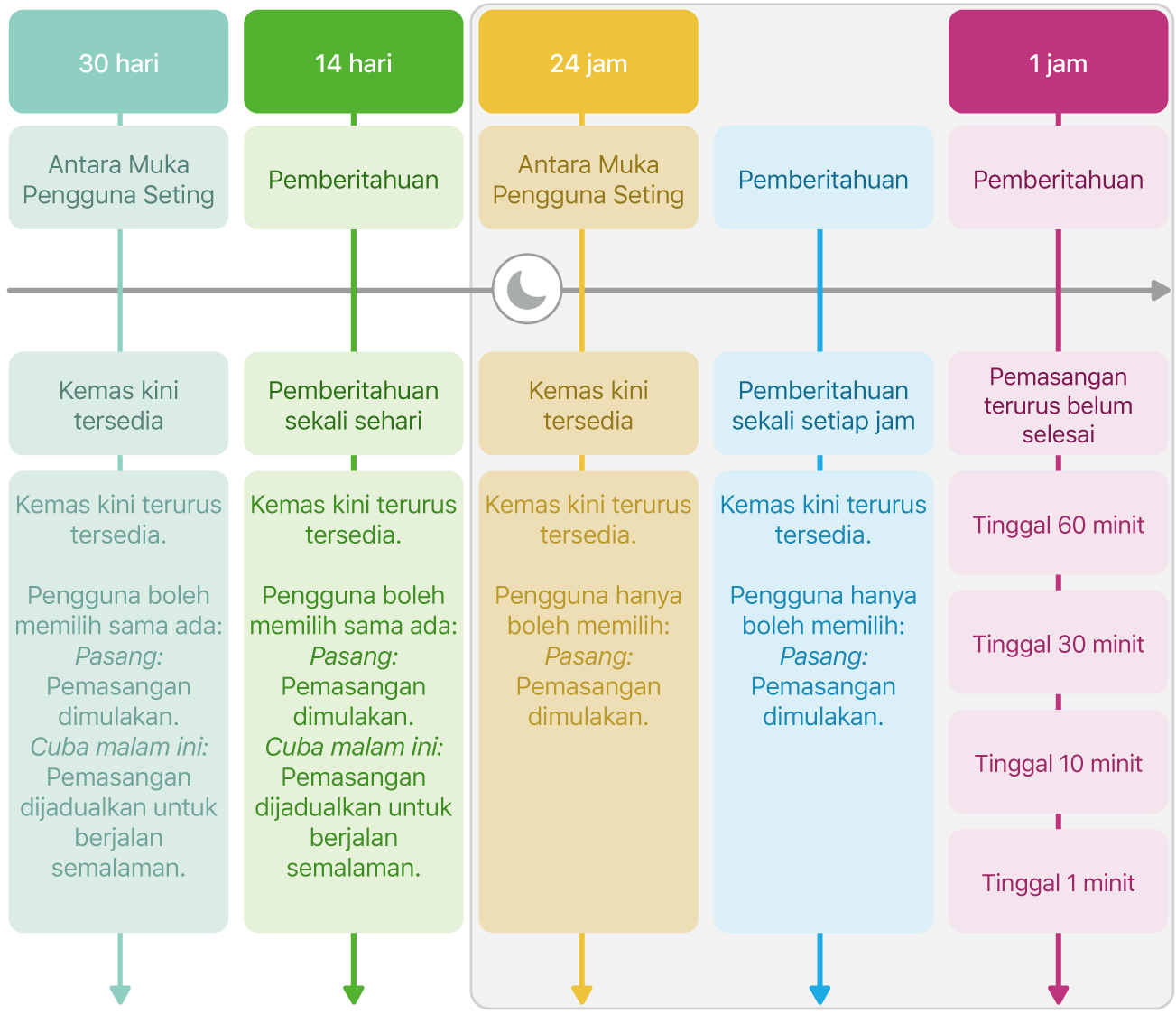 Maklumat ketersediaan kemas kini perisian.