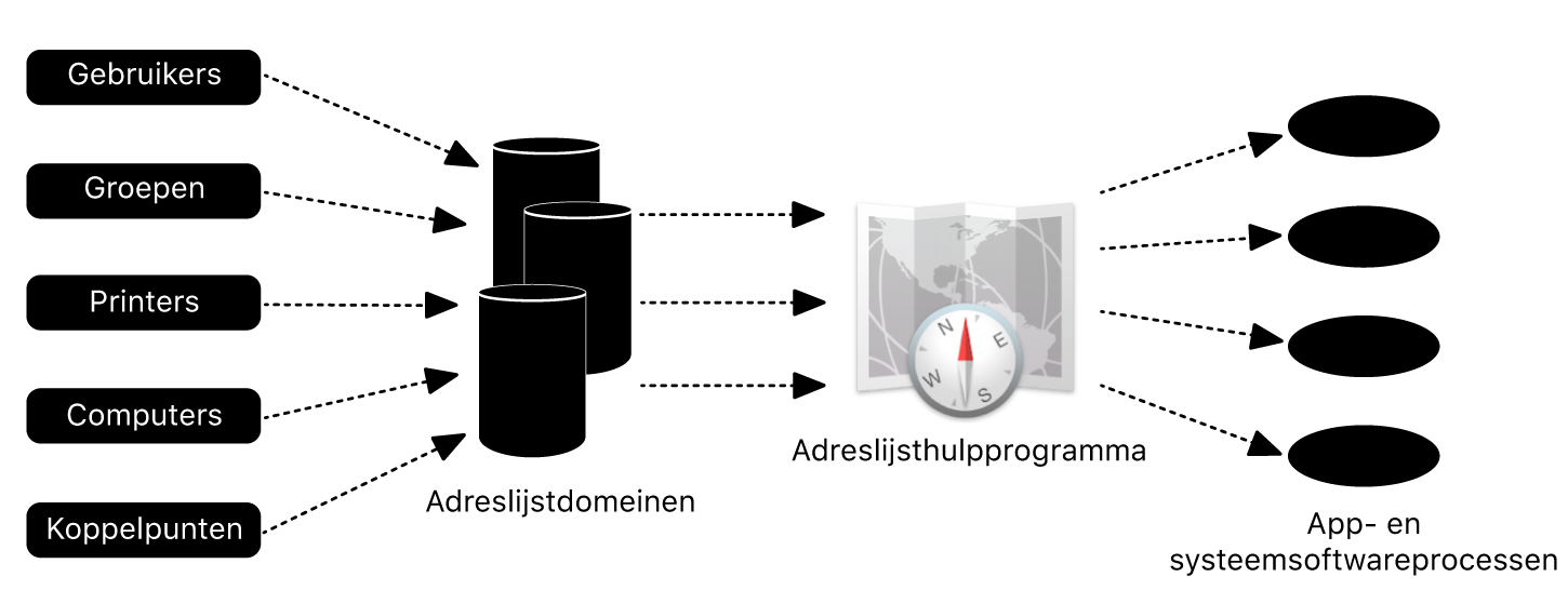 Een afbeelding waarop je ziet hoe een Mac met Active Directory kan worden geïntegreerd.