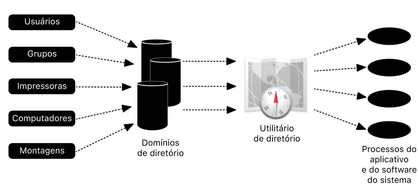 Diagrama mostrando como o Mac se integra ao Active Directory.