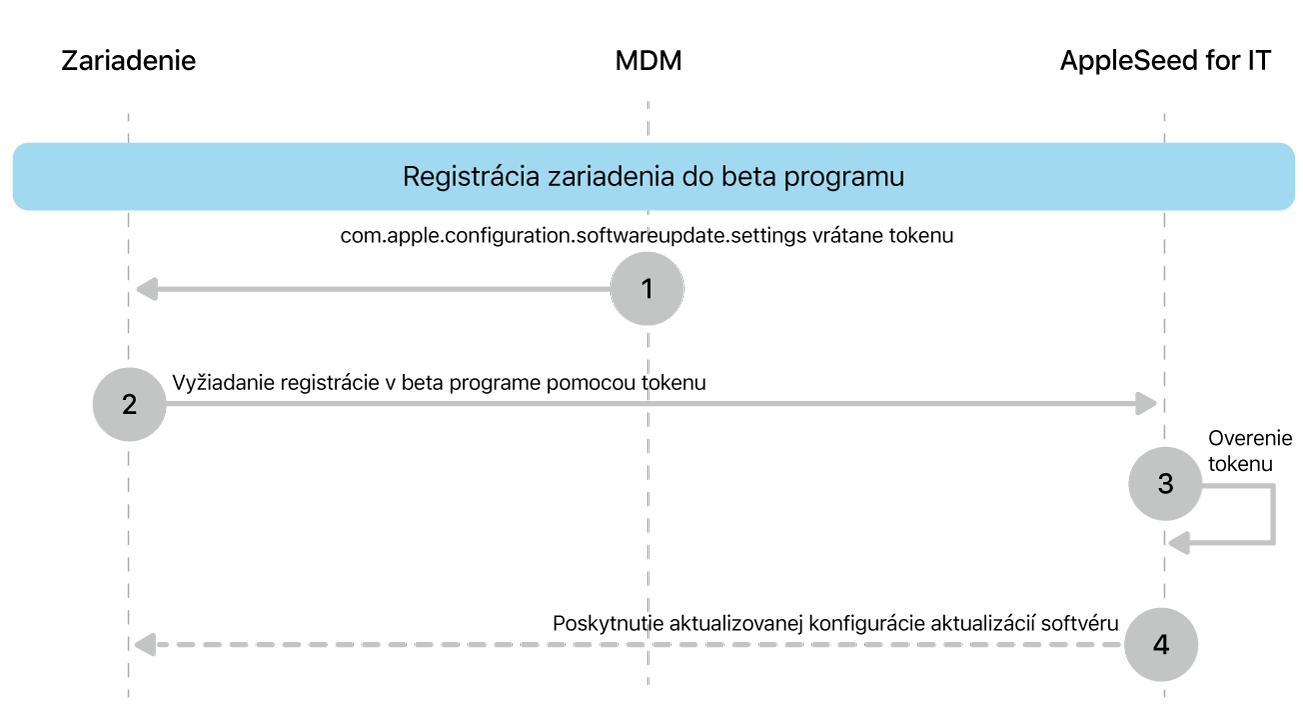 Proces registrácie do beta programu na testovanie aktualizácií softvéru.