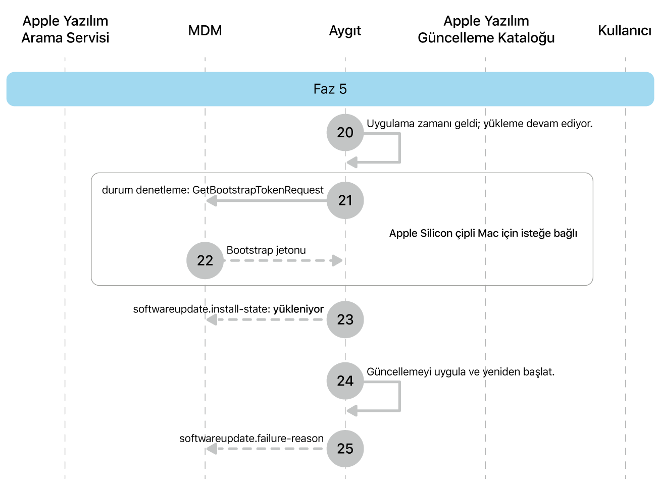 Apple yazılım güncellemelerini uygulatmanın 20 ila 25. adımlarını gösteren 5. aşama.