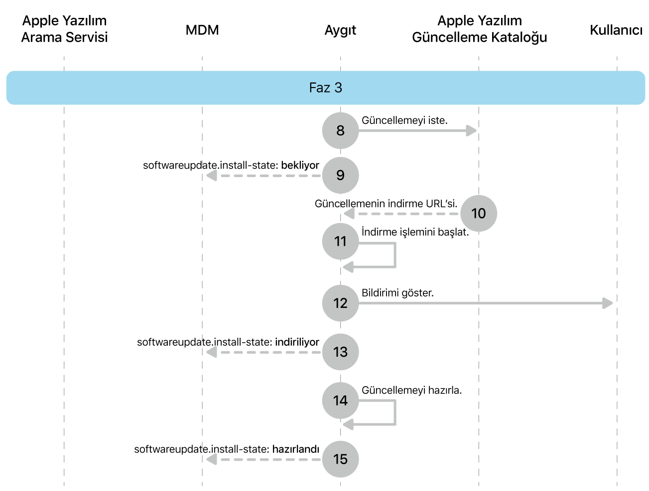 Apple yazılım güncellemelerini uygulatmanın 8 ila 16. adımlarını gösteren 3. aşama.