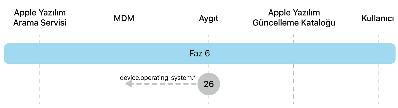 Apple yazılım güncellemelerini uygulatmanın 26. adımını gösteren 6. aşama.