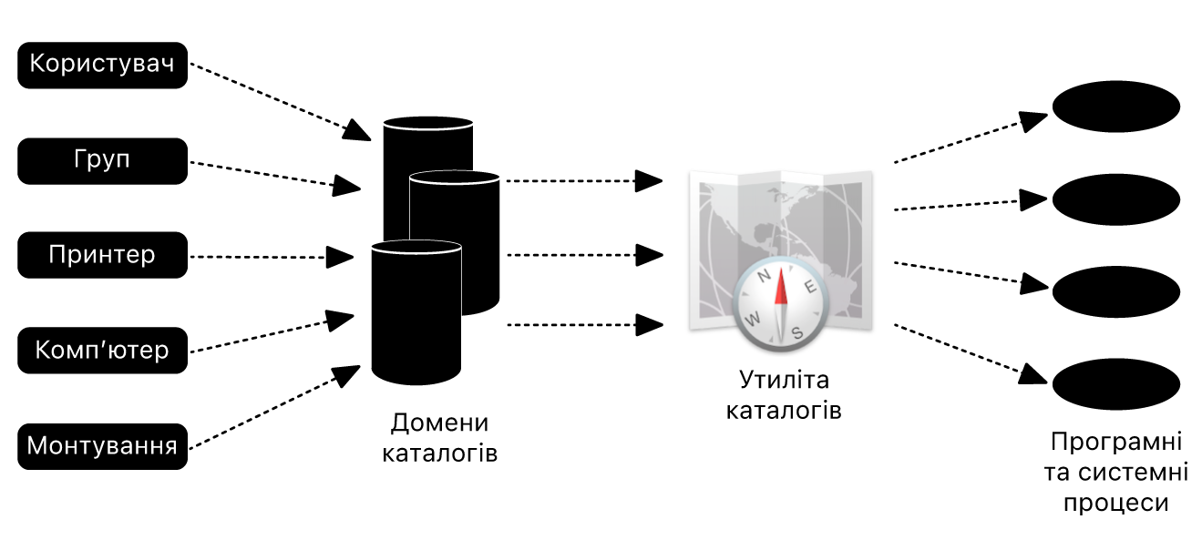 Схема, на якій показано, як Mac інтегрується в Active Directory.