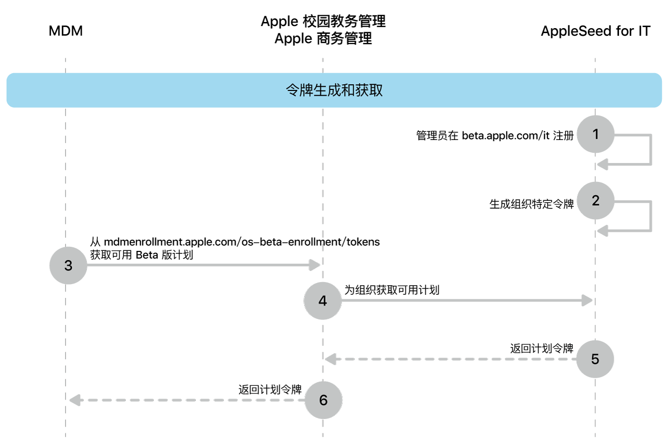 用于测试软件更新的 Beta 版计划令牌流程。