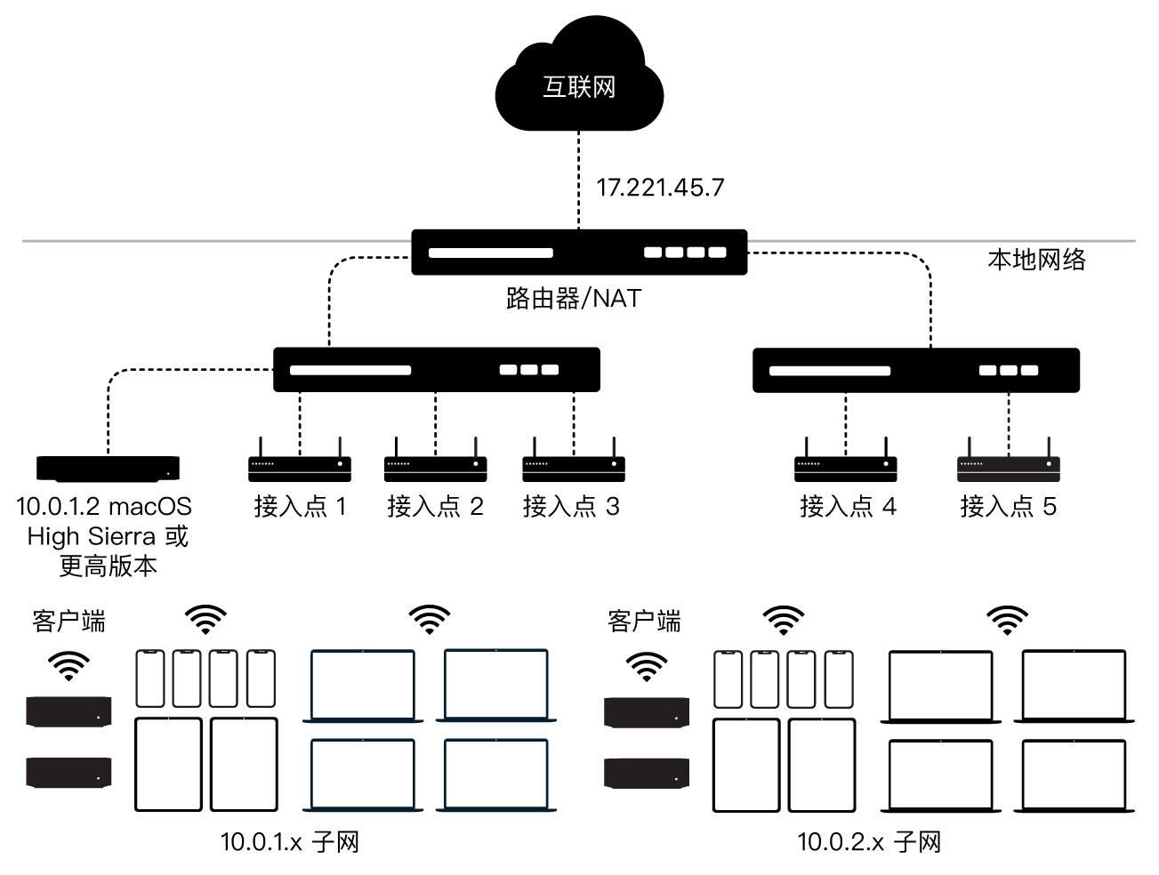 图表显示在多个子网上进行内容缓存。