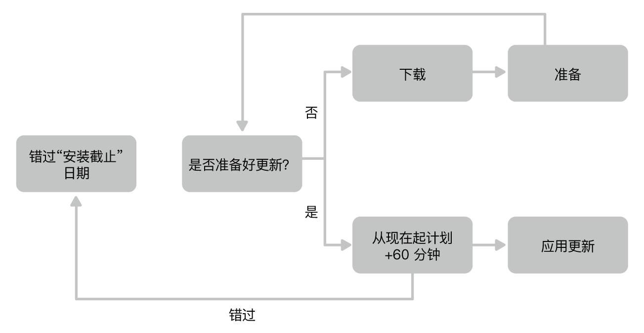 软件更新图表。