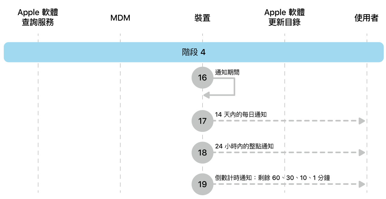 階段 4 顯示 Apple 軟體更新強制執行的步驟 16 到 19。