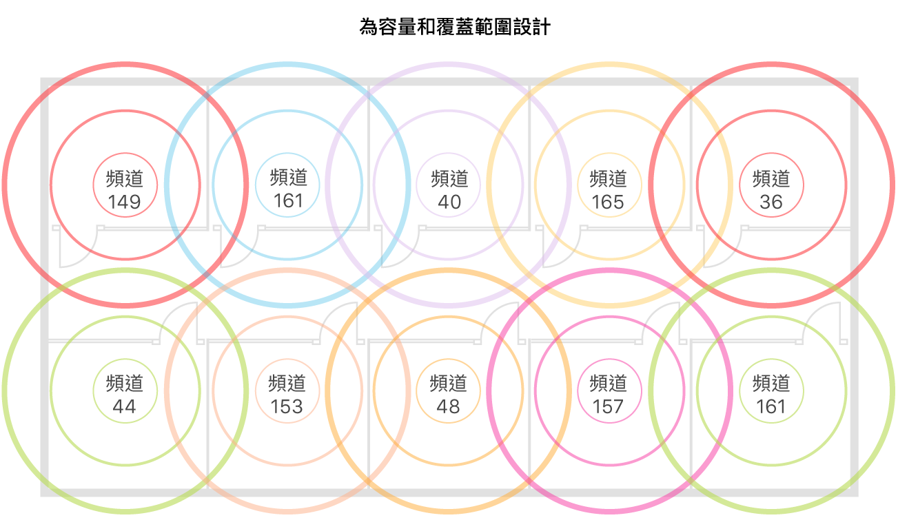 涵蓋範圍和連線能力的 Wi-Fi 設計範例。