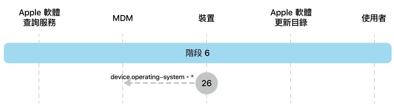 階段 6 顯示 Apple 軟體更新強制執行的步驟 26。