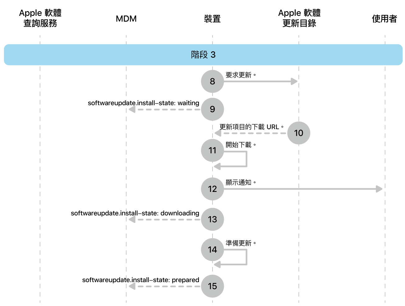 階段 3 顯示 Apple 軟體更新強制執行的步驟 8 到 16。