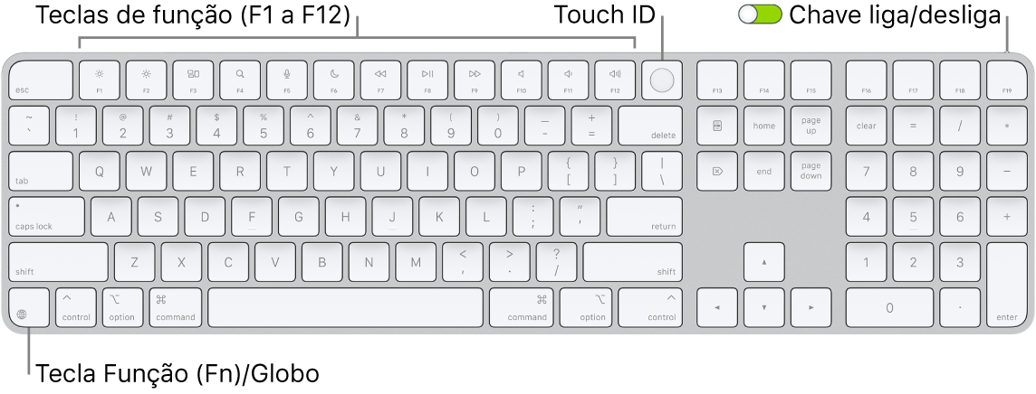 O Magic Keyboard com Touch ID e Teclado Numérico mostrando a linha de teclas de função e o Touch ID ao longo da parte superior e a tecla Função (Fn)/Globo à direita da tecla Delete.