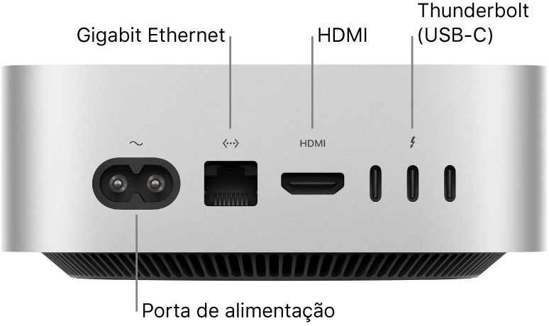 A traseira do Mac mini com M4 Pro mostrando a porta de Energia, a porta Gigabit Ethernet, a porta HDMI e as três portas Thunderbolt (USB-C).