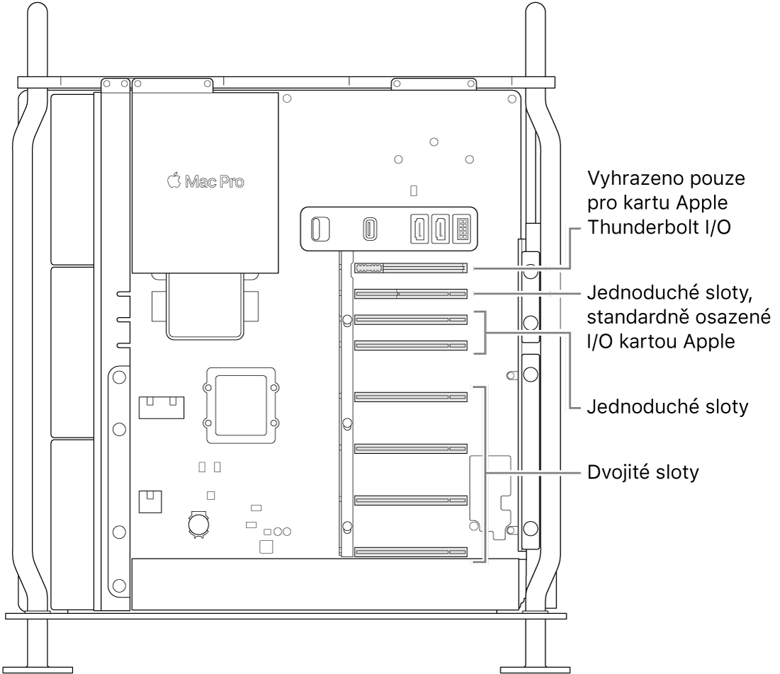 Pohled z boku do otevřeného Macu Pro s popisky ukazujícími umístění čtyř dvojitých slotů, dvou jednoduchých slotů, jednoduchého slotu pro V/V kartu Apple a slotu pro V/V desku Thunderbolt