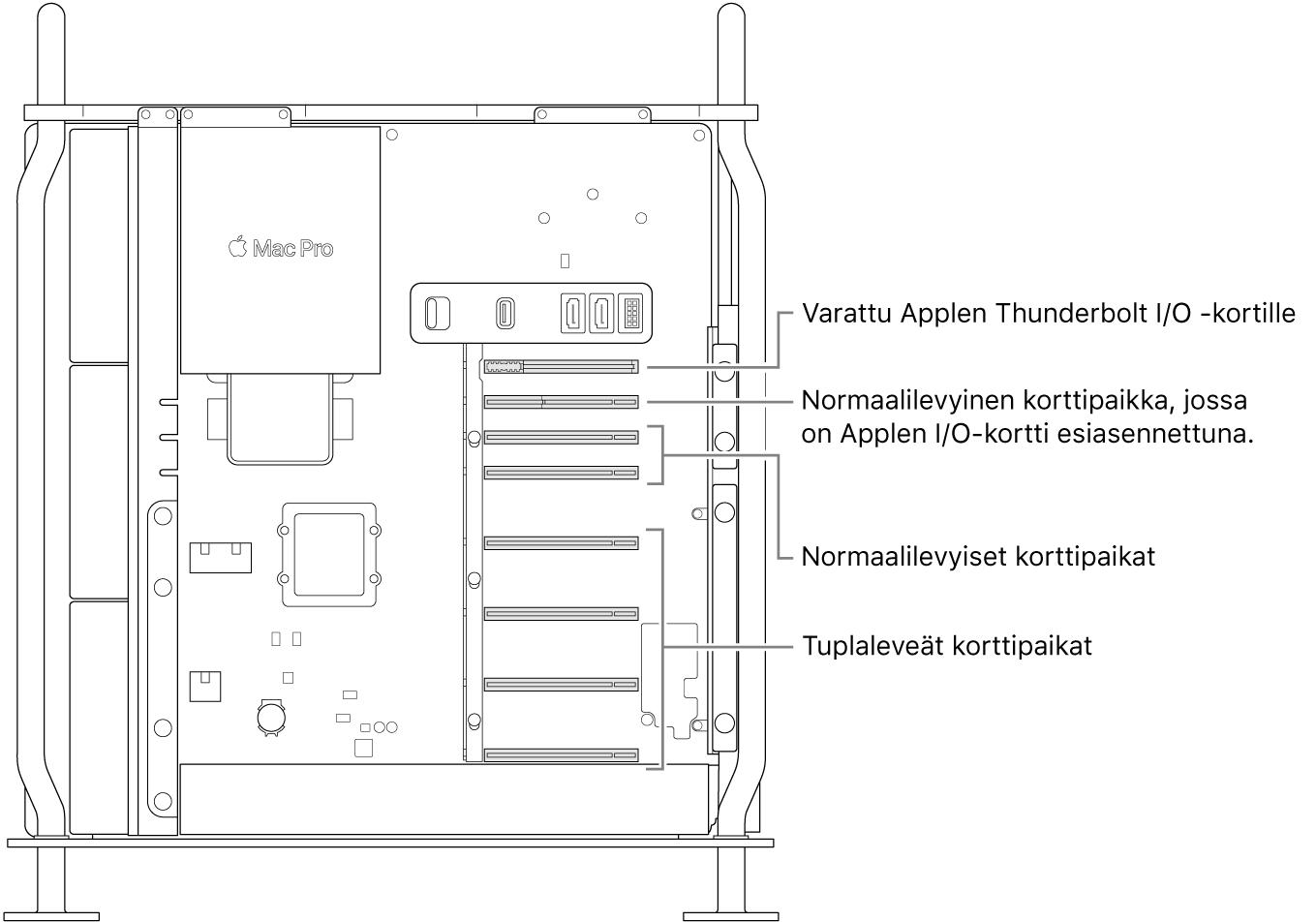 Mac Pro, joka on auki sivusta, ja selitteet, jotka kertovat, missä sijaitsevat neljä tuplaleveää paikkaa, kaksi normaalilevyistä paikkaa, Applen I/O-kortilla varustettu normaalilevyinen paikka ja paikka Thunderbolt I/O ‑levylle.