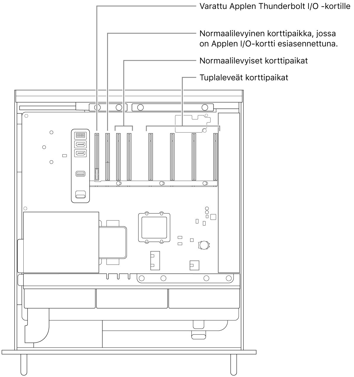 Mac Pro, joka on auki sivusta, ja selitteet, jotka kertovat, missä sijaitsevat paikka Thunderbolt I/O ‑levylle, normaalilevyinen paikka Applen I/O-kortille, kaksi normaalilevyistä paikkaa ja neljä tuplaleveää paikkaa.