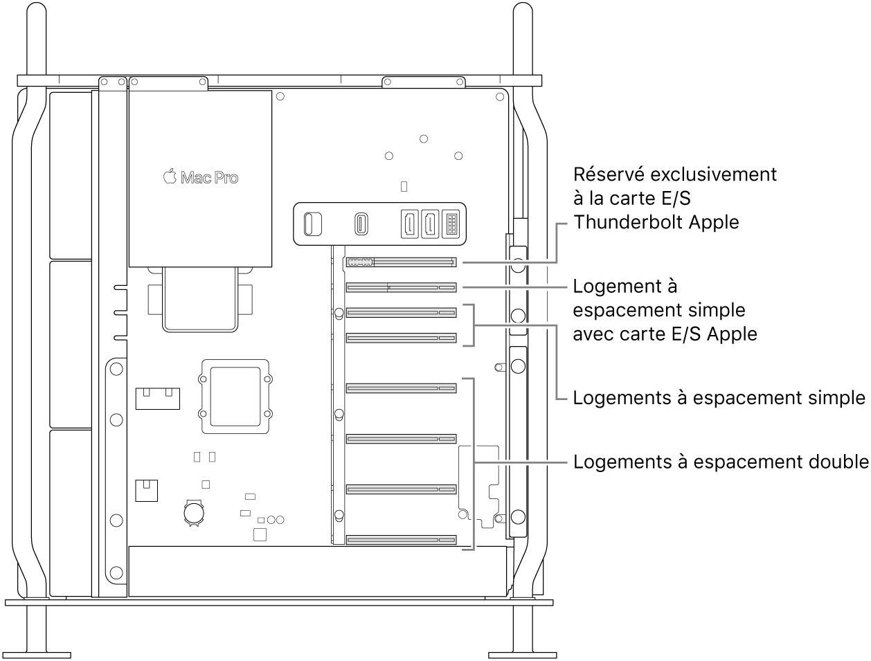 Côté du Mac Pro ouvert avec des légendes montrant les emplacements des quatre logements double largeur, des deux logements simple largeur, du logement simple largeur pour la carte E/S Apple et du logement pour la carte E/S Thunderbolt.