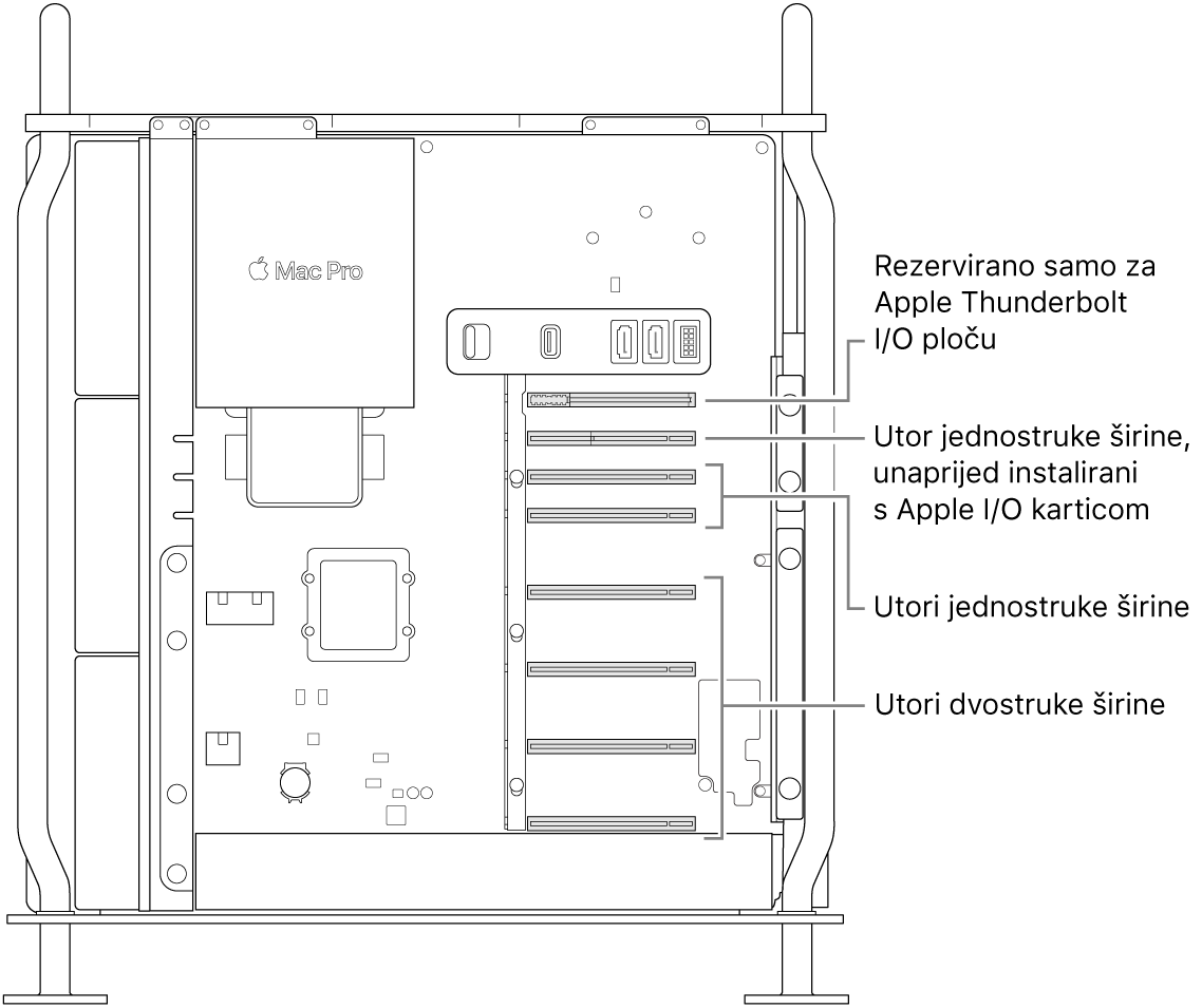 Bočna strana Mac Pro računala otvorena s oblačićima koji pokazuju lokacije četiriju utora s dvostrukom širinom, dvaju utora s jednostrukom širinom, utora s jednostrukom širinom za Apple I/O karticu i utora za ploču Thunderbolt I/O.