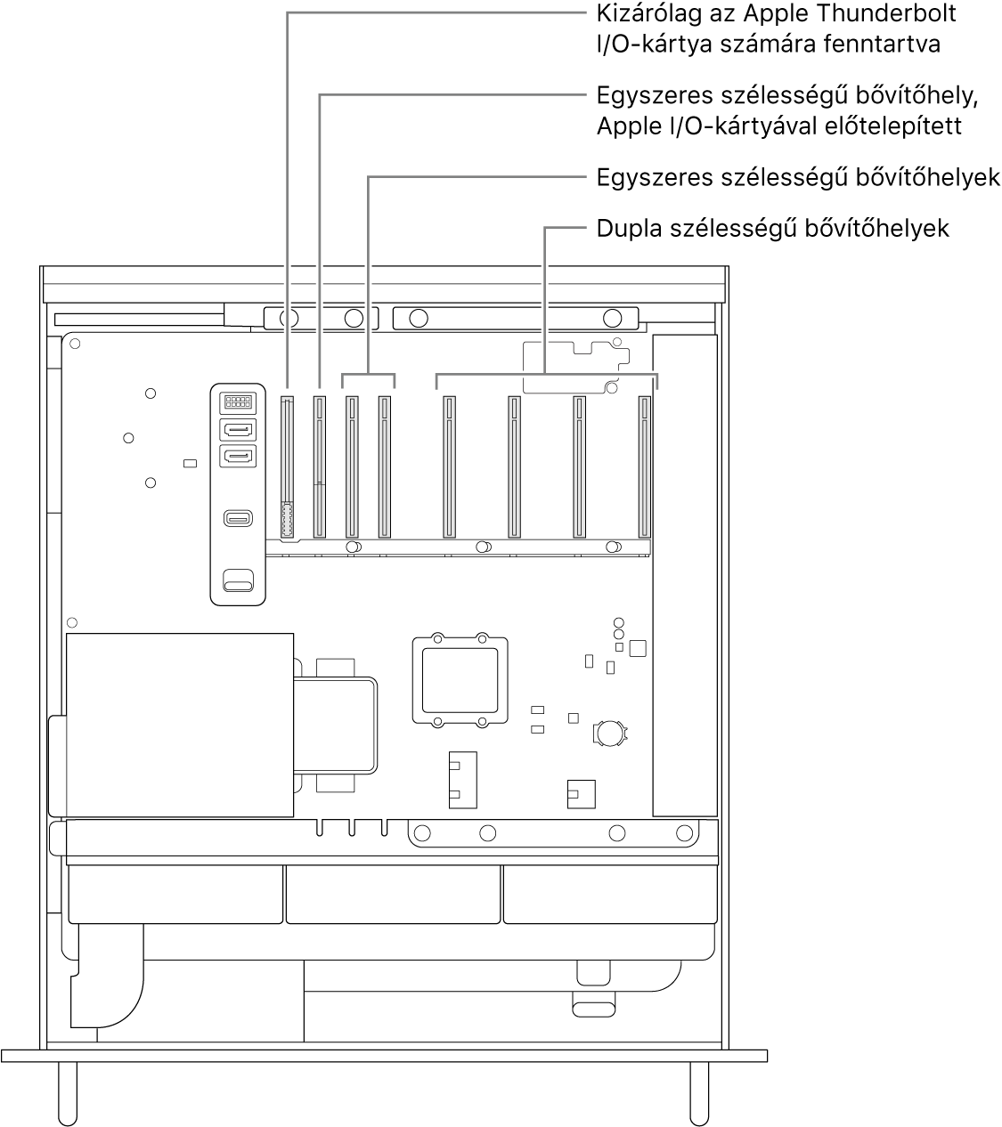 A Mac Pro nyitott oldalának képe, amelyen ábrafeliratok mutatják a Thunderbolt I/O-kártya foglalat, az egyszeres szélességű Apple I/O-kártya foglalat, két egyszeres szélességű foglalat és négy dupla szélességű foglalat helyét.