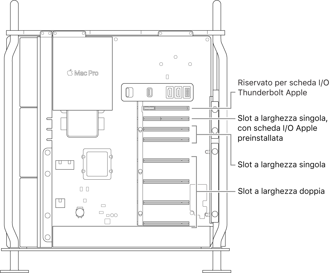 Il lato aperto di Mac Pro con didascalie che mostrano dove sono posizionati i quattro slot a larghezza doppia, i due slot a larghezza singola, lo slot a larghezza singola per la scheda I/O Apple e lo slot per la scheda I/O Thunderbolt.