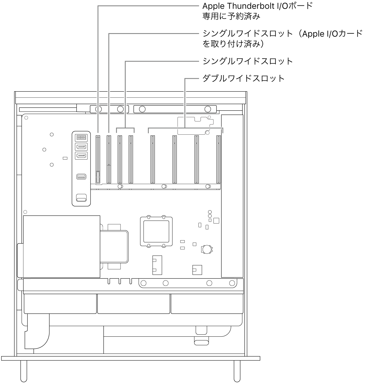 開いているMac Proの側面。Thunderbolt I/Oボード用スロット、Apple I/Oカード用シングルワイドスロット、2基のシングルワイドスロット、4基のダブルワイドスロットの配置を示すコールアウト。