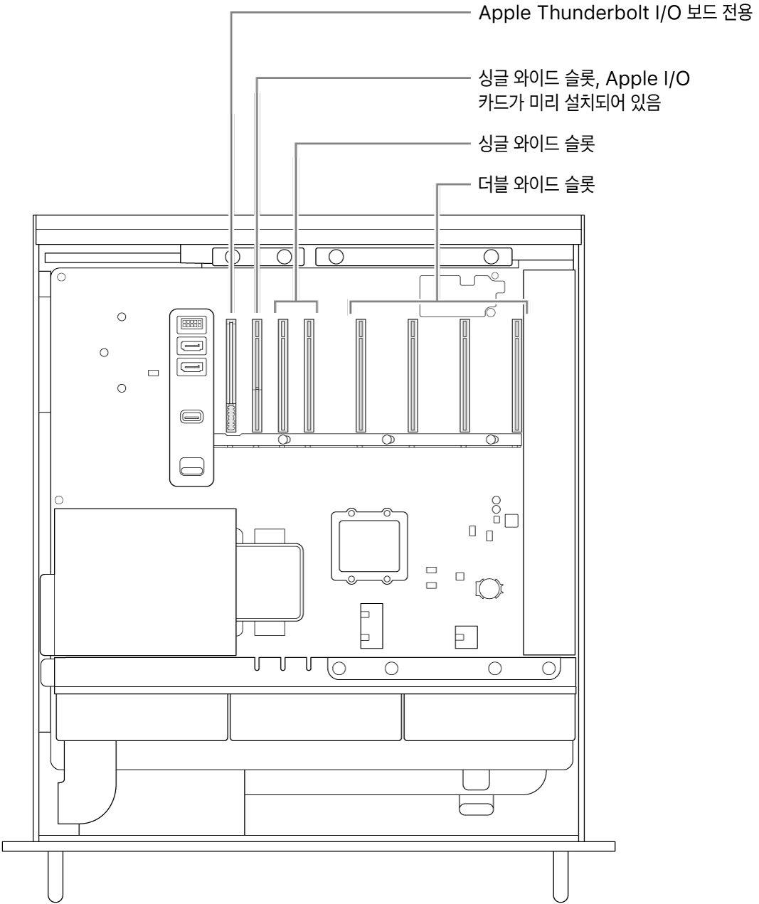 Thunderbolt I/O 보드의 슬롯, Apple I/O 카드의 싱글 와이드 슬롯, 싱글 와이드 슬롯 2개 및 더블 와이드 슬롯 4개의 위치에 대한 설명이 있는, 측면이 열린 Mac Pro.