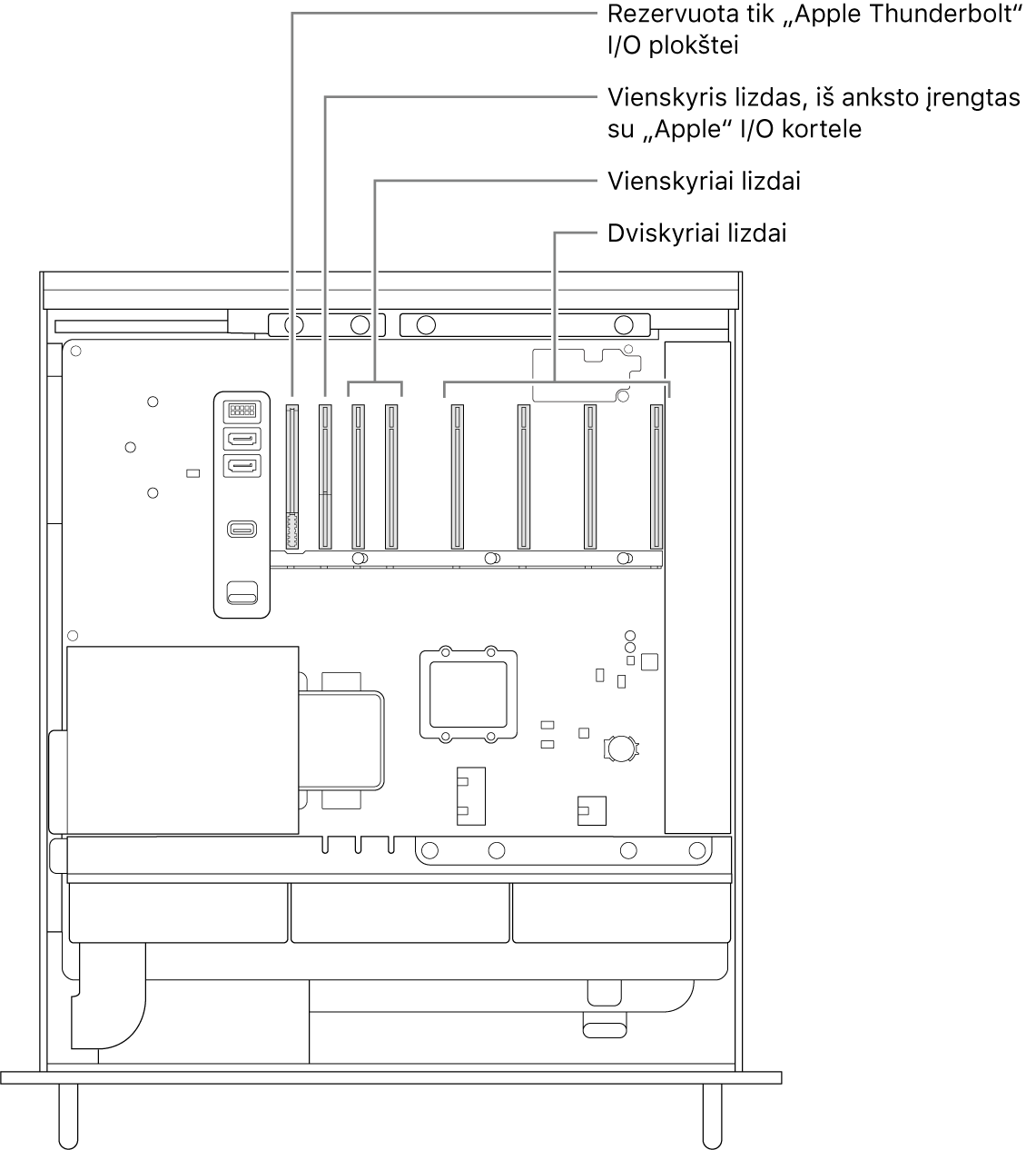 Atidaryta šoninė „Mac Pro“ pusė su šaukiniais, rodančiais „Thunderbolt“ įvesties / išvesties plokštės lizdo vietą, vieno pločio „Apple“ įvesties / išvesties kortelės lizdą, du vieno pločio lizdus ir keturis dvigubo pločio lizdus.