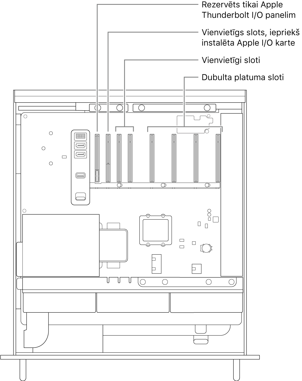 Mac Pro datora sāns atvērts ar remarkām, kas parāda Thunderbolt I/O plates ligzdas, Apple I/O kartes viena platuma ligzdas, divu viena platuma ligzdu un četru dubulta platuma ligzdu atrašanās vietas.