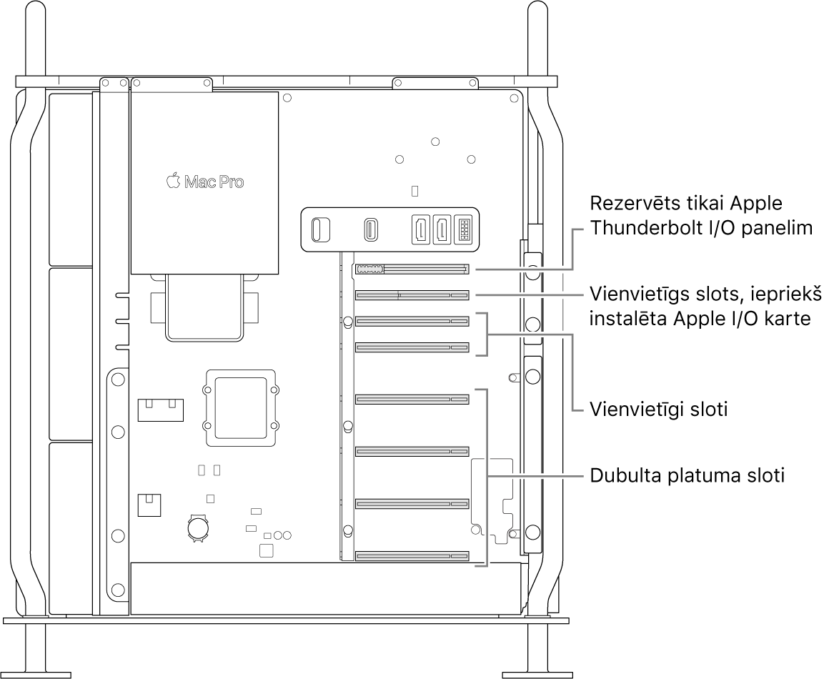 Mac Pro datora sāns atvērts ar remarkām, kas parāda četru dubulta platuma ligzdu atrašanās vietas, divas viena platuma ligzdas, viena platuma ligzdu Apple I/O kartei, kā arī Thunderbolt I/O plates ligzdu.